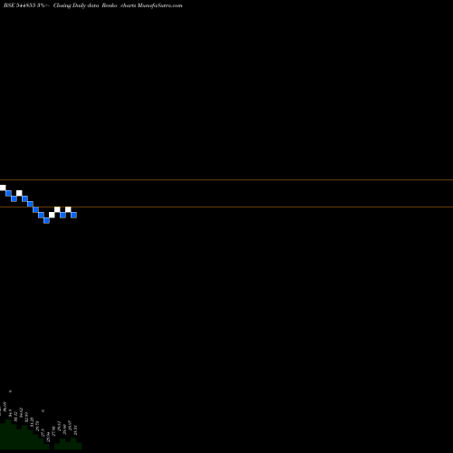 Free Renko charts Prima Innovation Limited 544855 share BSE Stock Exchange 