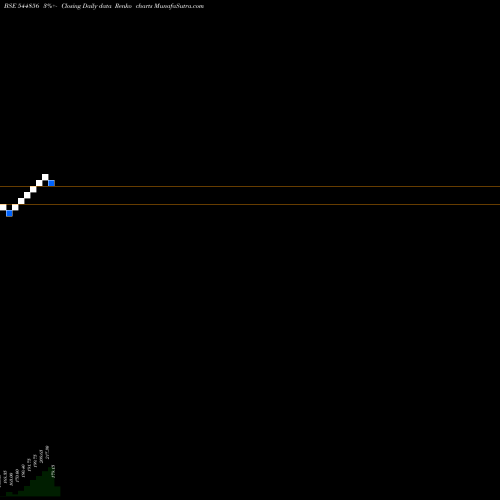 Free Renko charts FUSION KLASSROOM EDUTECH LIMIT 544856 share BSE Stock Exchange 