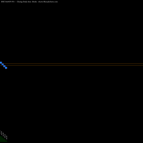 Free Renko charts G V ELECTRICALS LTD 544859 share BSE Stock Exchange 