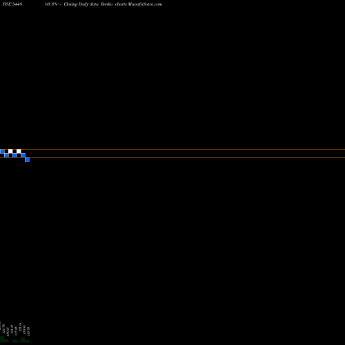 Free Renko charts LAPL AUTOMOTIVE LIMITED 544863 share BSE Stock Exchange 