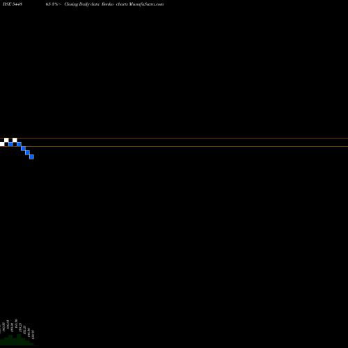 Free Renko charts LEAP India Limited 544865 share BSE Stock Exchange 