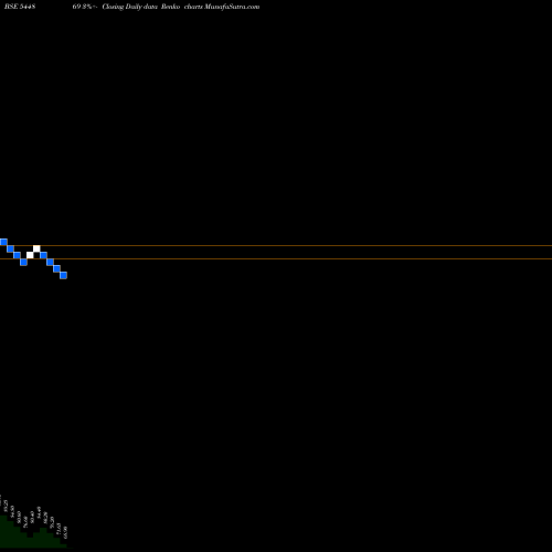 Free Renko charts Sham Foam Limited 544869 share BSE Stock Exchange 