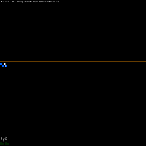 Free Renko charts Shiprocket Limited 544871 share BSE Stock Exchange 