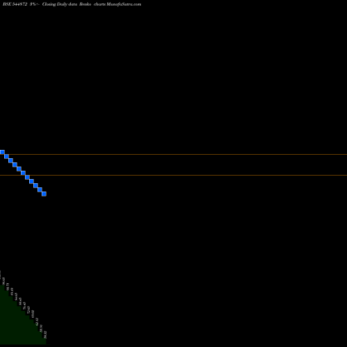 Free Renko charts Q&T FOODS LIMITED 544872 share BSE Stock Exchange 