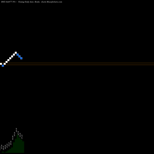 Free Renko charts Technocrats Plasma Systems Lim 544877 share BSE Stock Exchange 