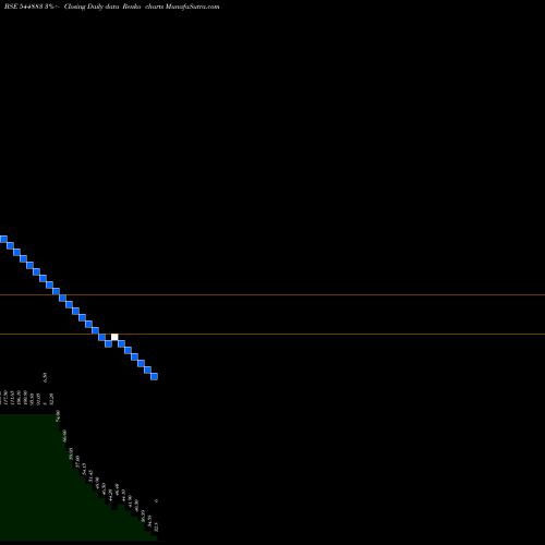 Free Renko charts MOPSHOP DISTRIBUTION LIMITED 544883 share BSE Stock Exchange 