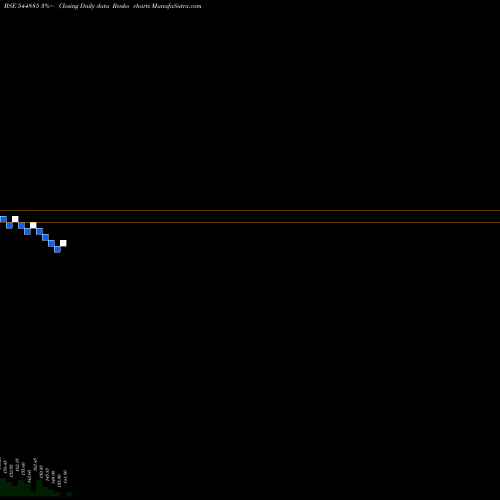 Free Renko charts Gaja Alternative Asset Managem 544885 share BSE Stock Exchange 