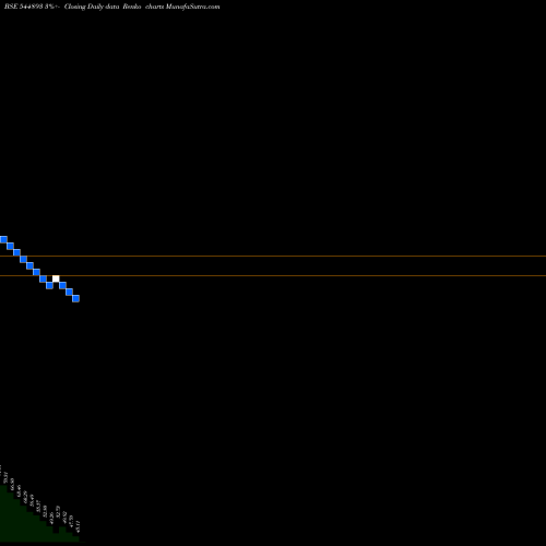 Free Renko charts Annu Projects Limited 544893 share BSE Stock Exchange 