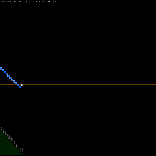 Free Renko charts FLY-HI MARITIME TRAVELS LIMITE 544904 share BSE Stock Exchange 