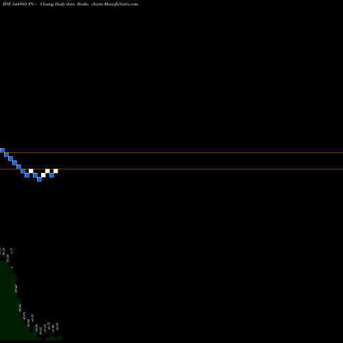 Free Renko charts Farm Peace Limited 544905 share BSE Stock Exchange 