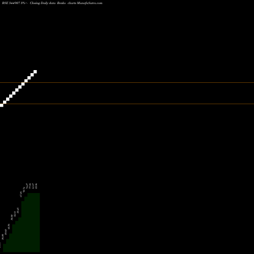 Free Renko charts Seksaria Finance Limited 544907 share BSE Stock Exchange 