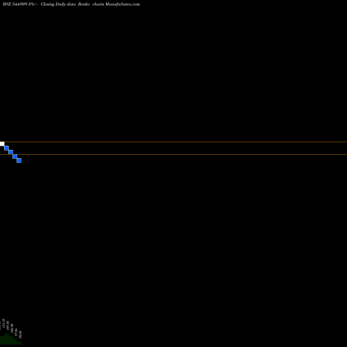 Free Renko charts PRANAV CONSTRUCTIONS LIMITED 544909 share BSE Stock Exchange 