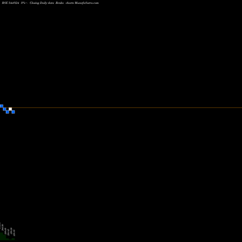 Free Renko charts Raksan Transformers Limited 544924 share BSE Stock Exchange 