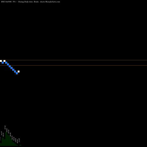 Free Renko charts HERO MOTORS LIMITED 544936 share BSE Stock Exchange 