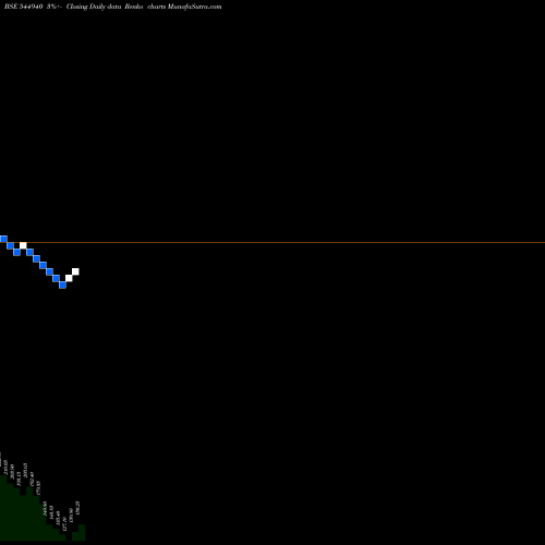 Free Renko charts ROBOKIDZ EDUVENTURES LIMITED 544940 share BSE Stock Exchange 