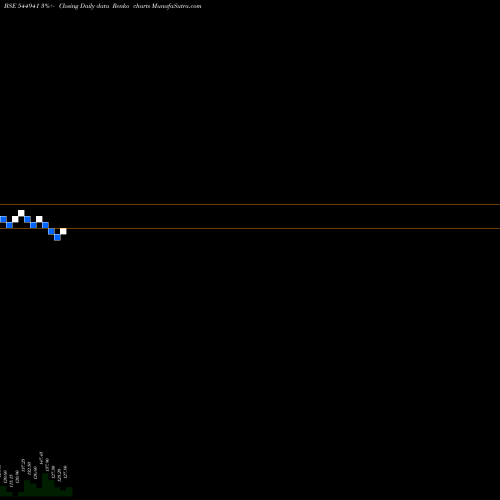 Free Renko charts FX Multitech Limited 544941 share BSE Stock Exchange 