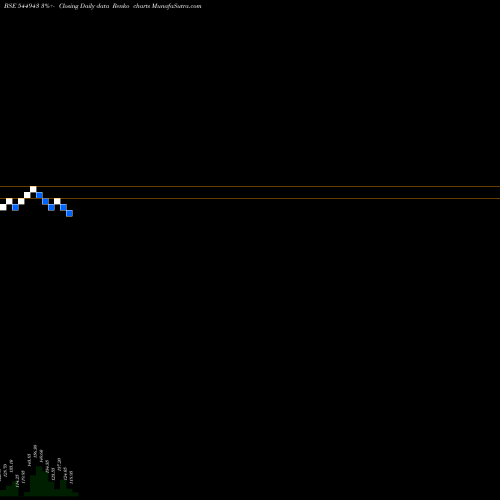 Free Renko charts HIMALAYA NUTRAVEDICS INDIA LIM 544943 share BSE Stock Exchange 