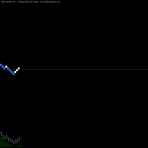Free Renko charts Adroit Industries (India) Limi 544950 share BSE Stock Exchange 