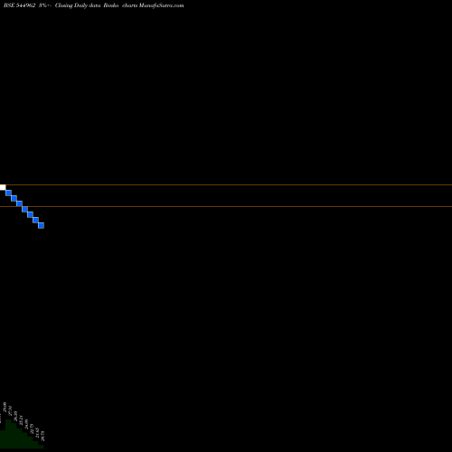 Free Renko charts ACEVECTOR LIMITED 544962 share BSE Stock Exchange 