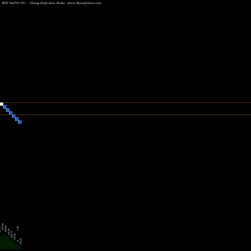 Free Renko charts Acme India Industries Limited 544981 share BSE Stock Exchange 