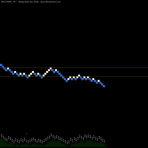 Free Renko charts JISLBNDVR 570004 share BSE Stock Exchange 