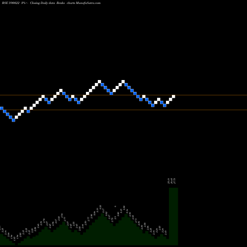 Free Renko charts EASTER SI(PS 590022 share BSE Stock Exchange 