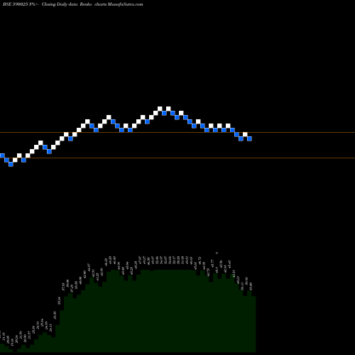 Free Renko charts GINNI FIL(PS 590025 share BSE Stock Exchange 