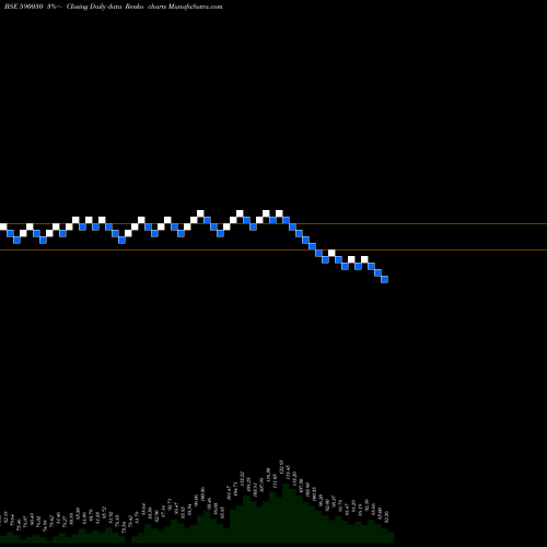 Free Renko charts SOUTH PET(PS 590030 share BSE Stock Exchange 