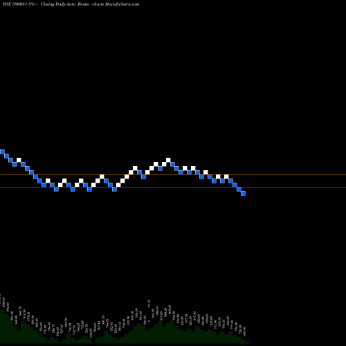 Free Renko charts DE NORA 590031 share BSE Stock Exchange 