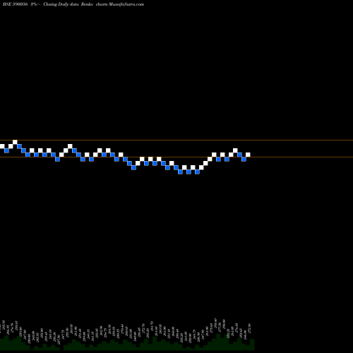 Free Renko charts SALONA COTSP 590056 share BSE Stock Exchange 