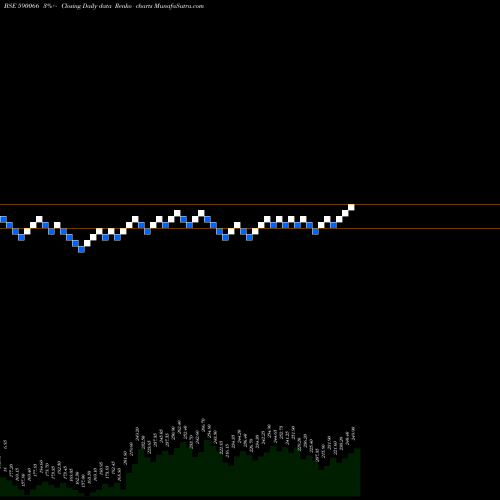 Free Renko charts KCP LTD 590066 share BSE Stock Exchange 