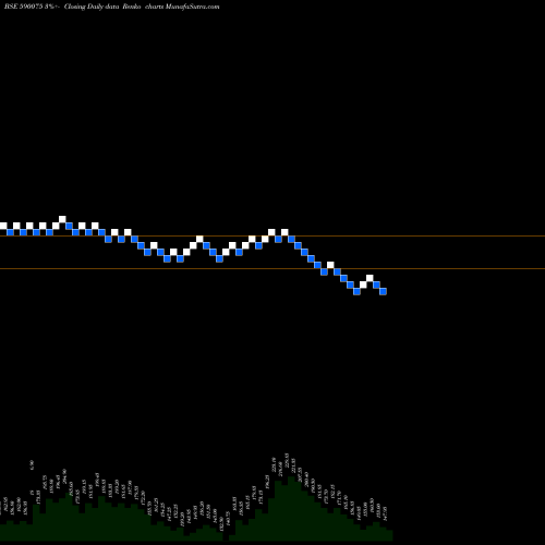 Free Renko charts LAMBODHARA T 590075 share BSE Stock Exchange 