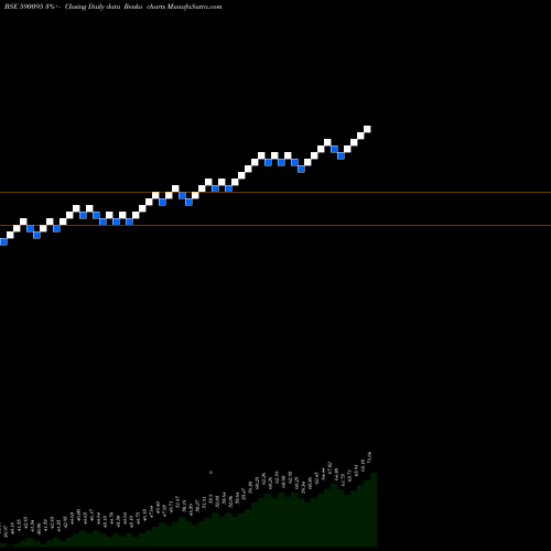 Free Renko charts GOLDBEES 590095 share BSE Stock Exchange 