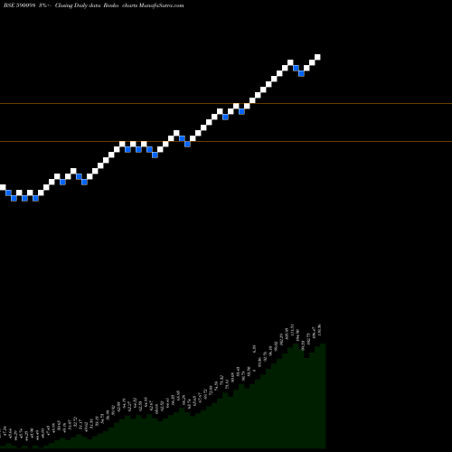 Free Renko charts SBI GOLD ETS 590098 share BSE Stock Exchange 