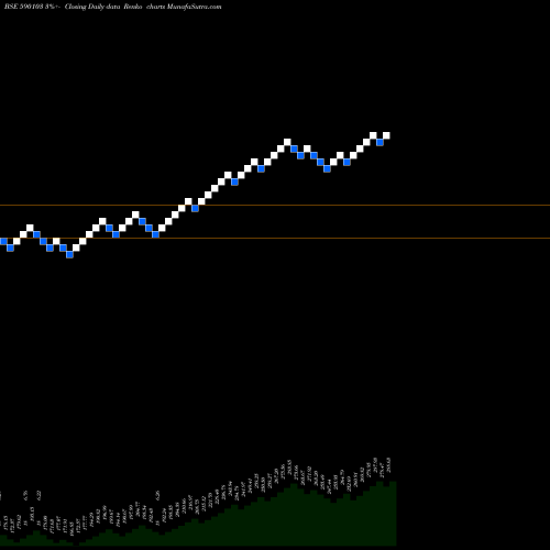 Free Renko charts NIFTYBEES 590103 share BSE Stock Exchange 