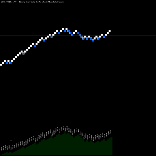 Free Renko charts JUNIORBEES 590104 share BSE Stock Exchange 