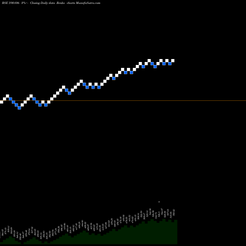 Free Renko charts BANKBEES 590106 share BSE Stock Exchange 