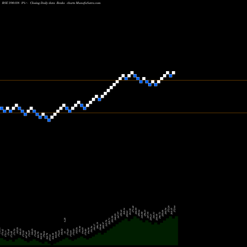 Free Renko charts SETFNIF50 590138 share BSE Stock Exchange 