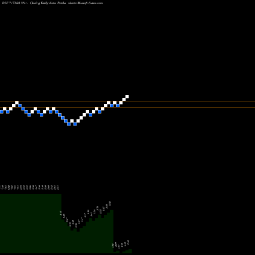 Free Renko charts ZEE NCPS 717503 share BSE Stock Exchange 