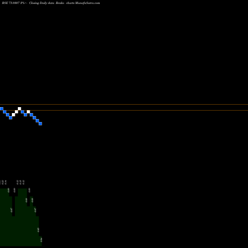 Free Renko charts Rajnish Wellness Limited 751007 share BSE Stock Exchange 