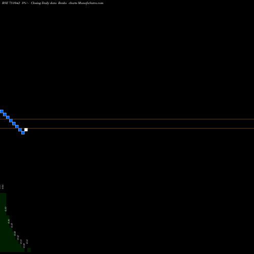 Free Renko charts STAR HOUSING FINANCE LIMITED 751042 share BSE Stock Exchange 