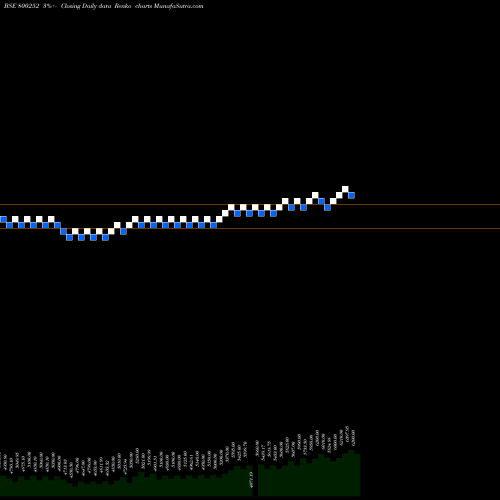 Free Renko charts SGB2016I 800252 share BSE Stock Exchange 