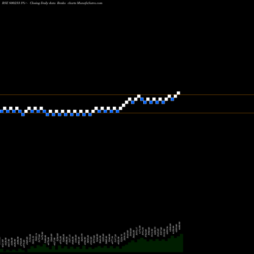 Free Renko charts SGB2016II 800253 share BSE Stock Exchange 