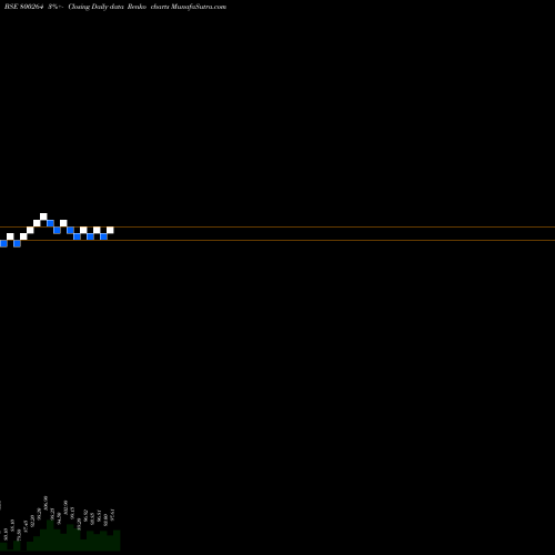 Free Renko charts 662GOI2051 800264 share BSE Stock Exchange 