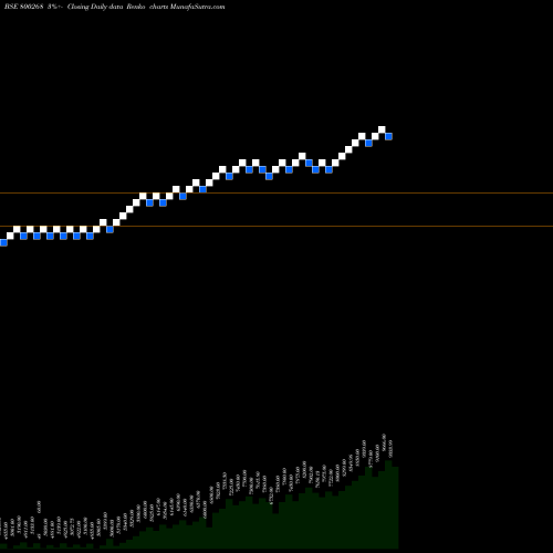 Free Renko charts SGBMAY25 800268 share BSE Stock Exchange 