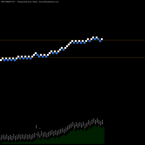 Free Renko charts SGBJULY25 800269 share BSE Stock Exchange 