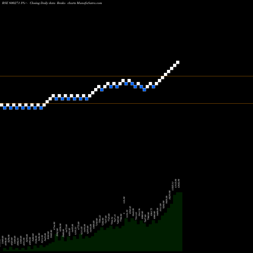 Free Renko charts SGBOCT25A 800271 share BSE Stock Exchange 