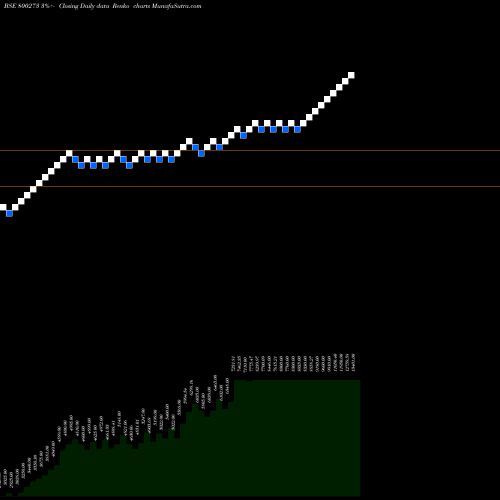 Free Renko charts SGBOCT25B 800273 share BSE Stock Exchange 