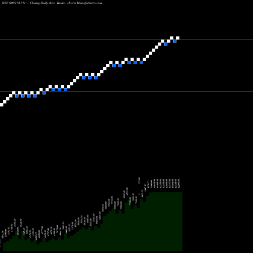 Free Renko charts SGBNOV25A 800275 share BSE Stock Exchange 