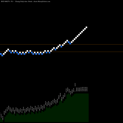 Free Renko charts SGBNOV25B 800276 share BSE Stock Exchange 